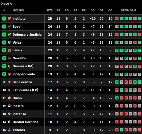 Restan detalles para que el "Xeneize" se clasifique a los playoff del Torneo Clausura