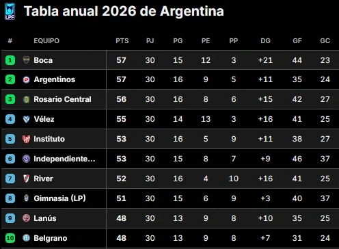 Así está la tabla anual tras la victoria de Argentinos Juniors