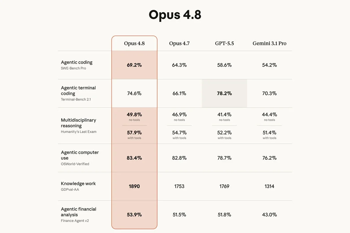 Qué mejoras incorpora Claude Opus 4.8