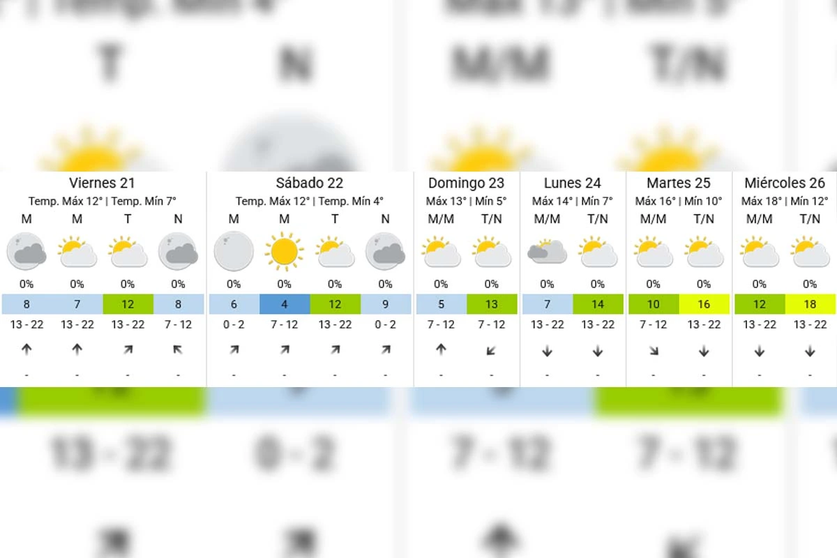 Extended forecast - SMN