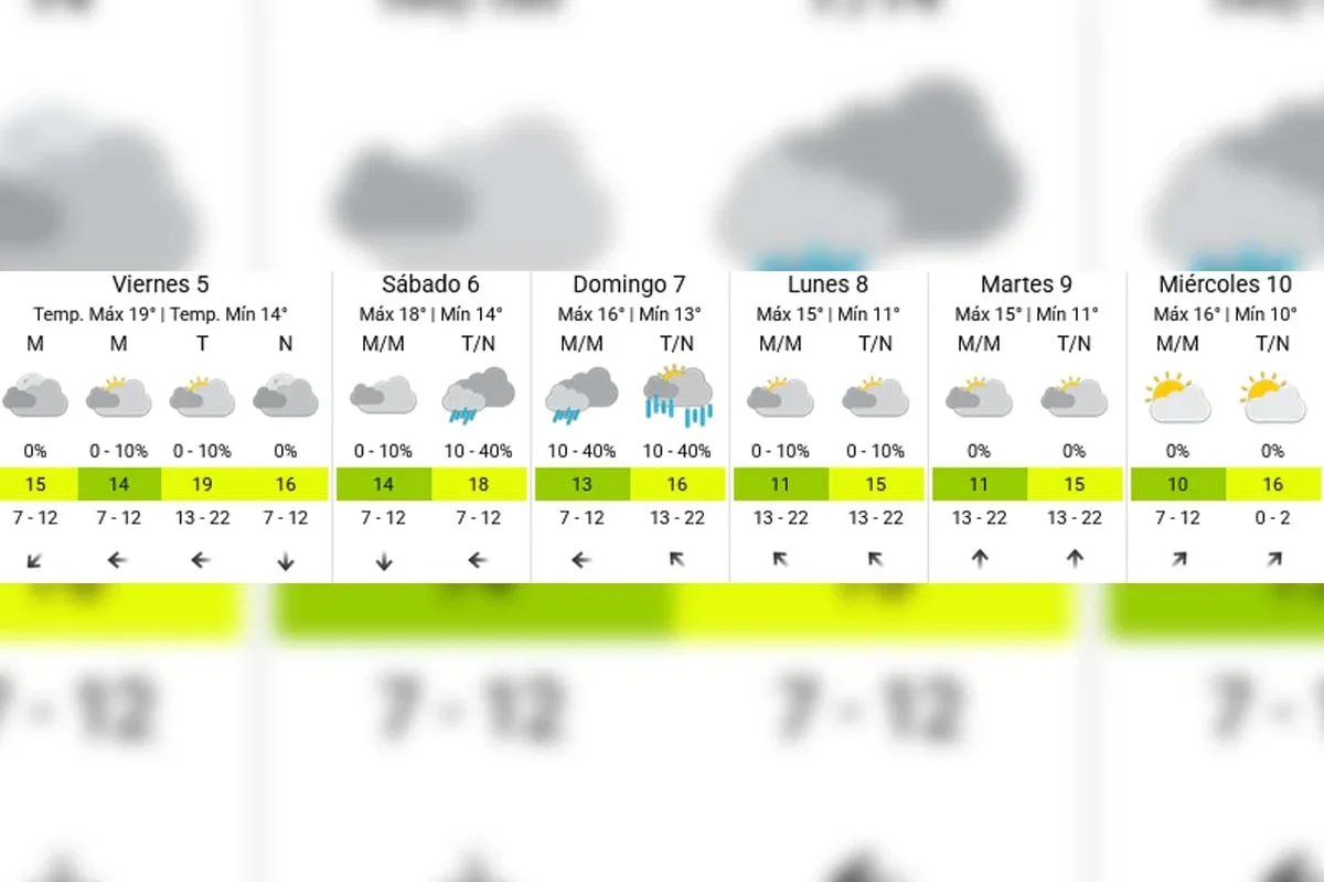 Extended forecast - SMN