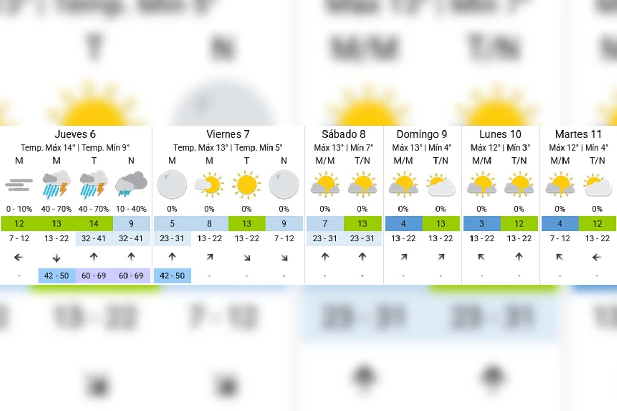 Extended forecast - SMN