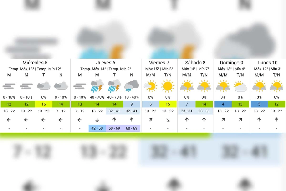 Extended forecast - SMN