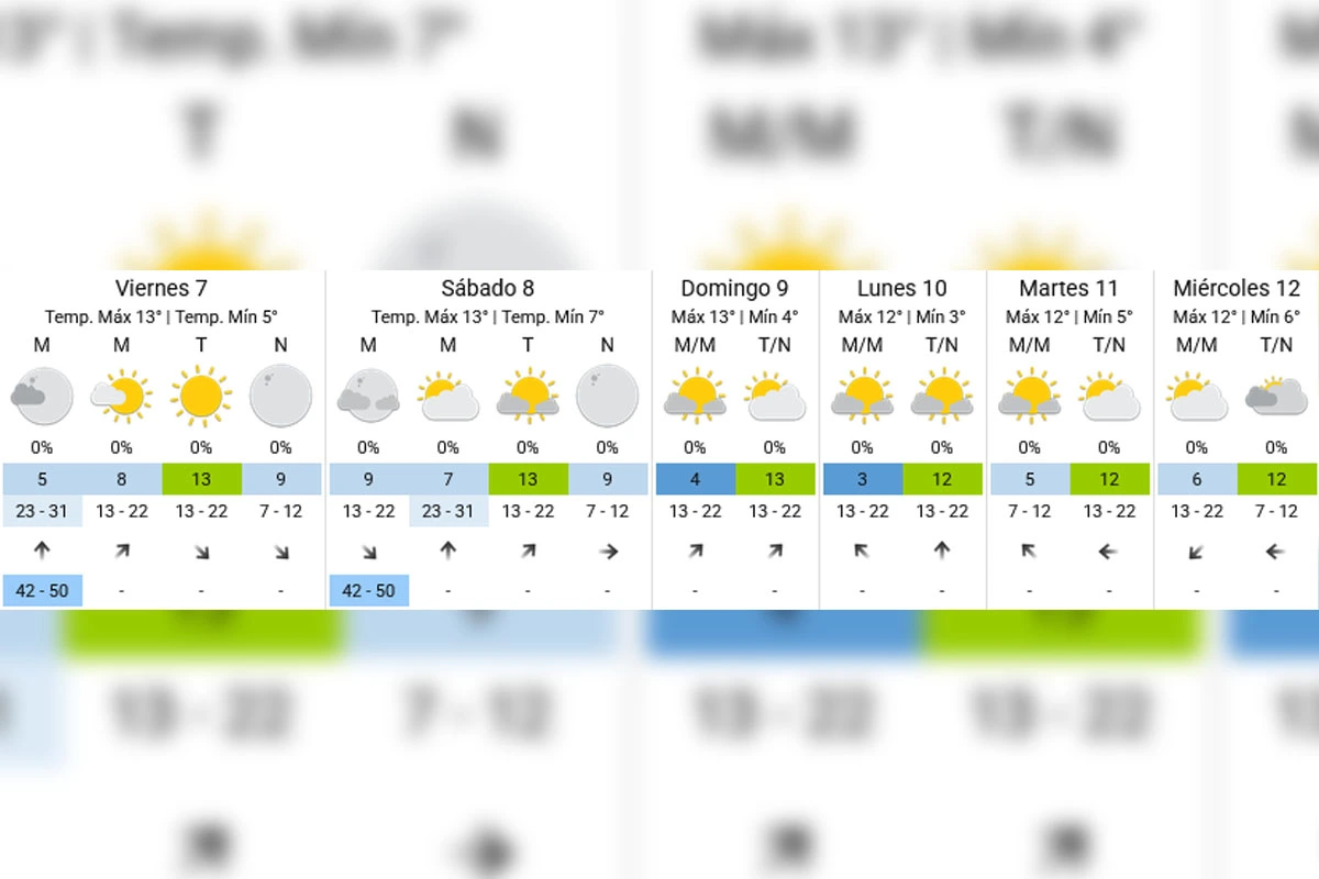 Extended forecast - SMN