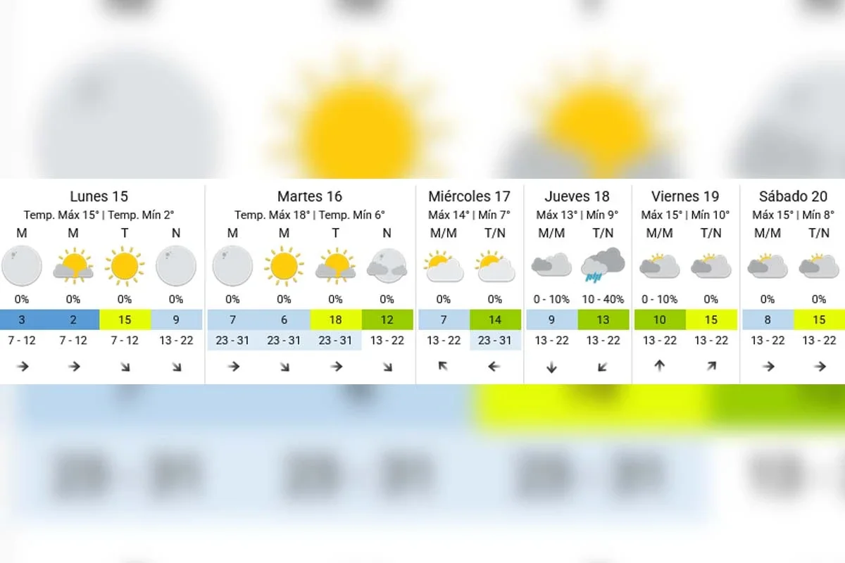 Extended forecast - SMN
