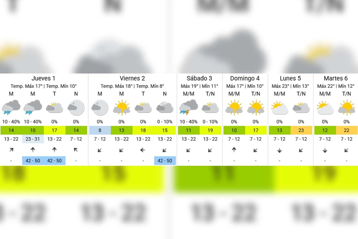 Pronóstico extendido - SMN
