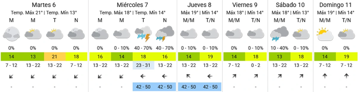Pronóstico extendido - SMN