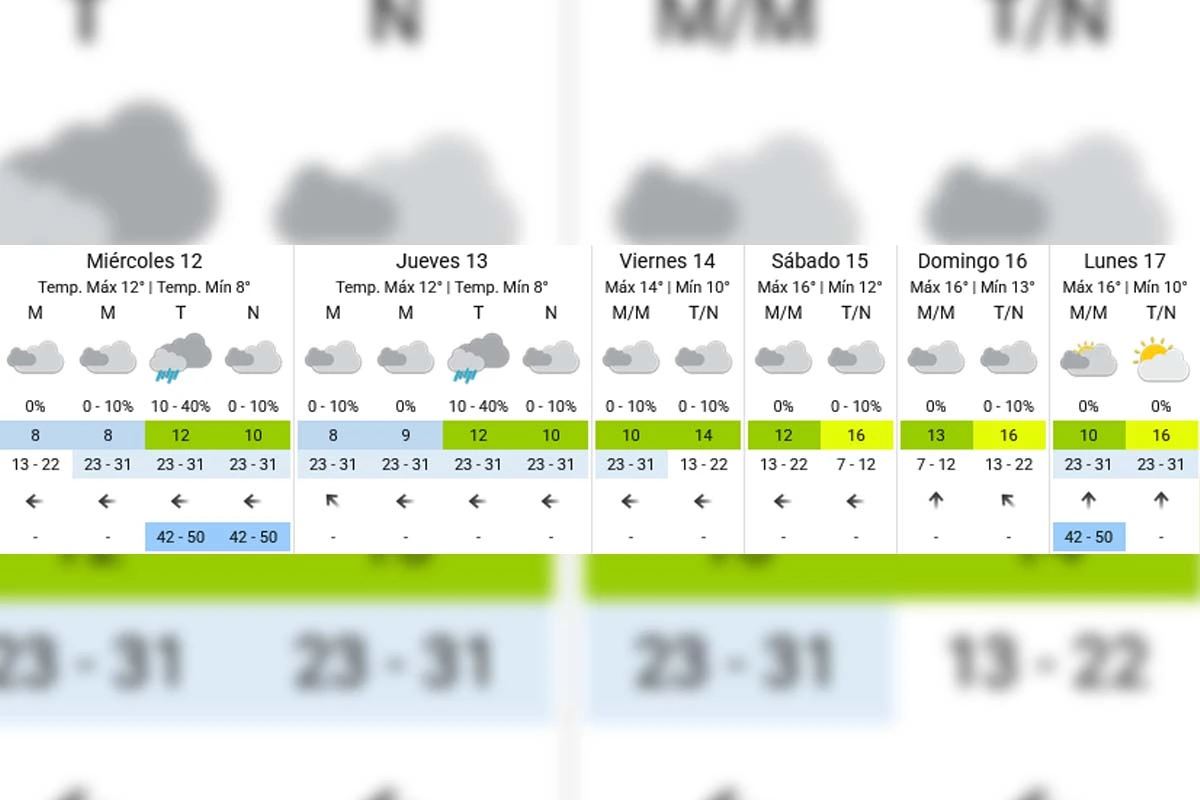 Extended forecast - SMN