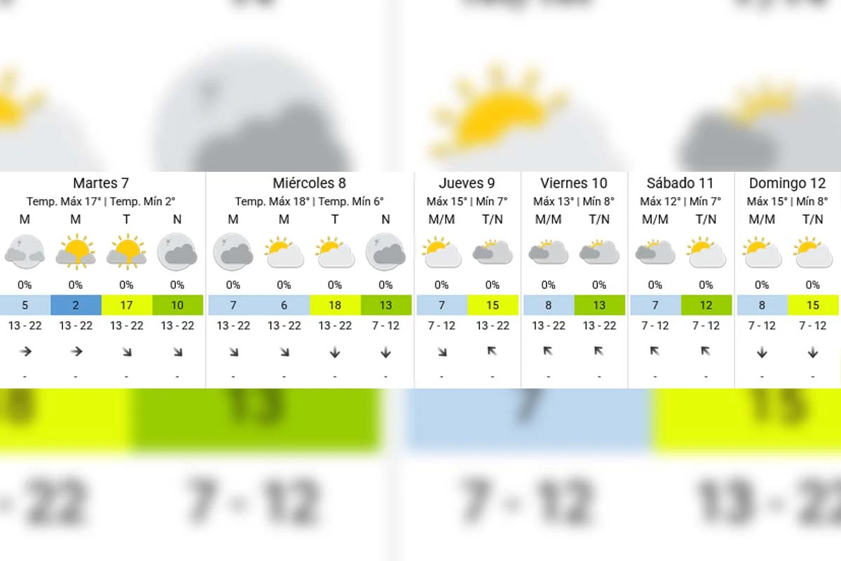 Extended forecast - SMN