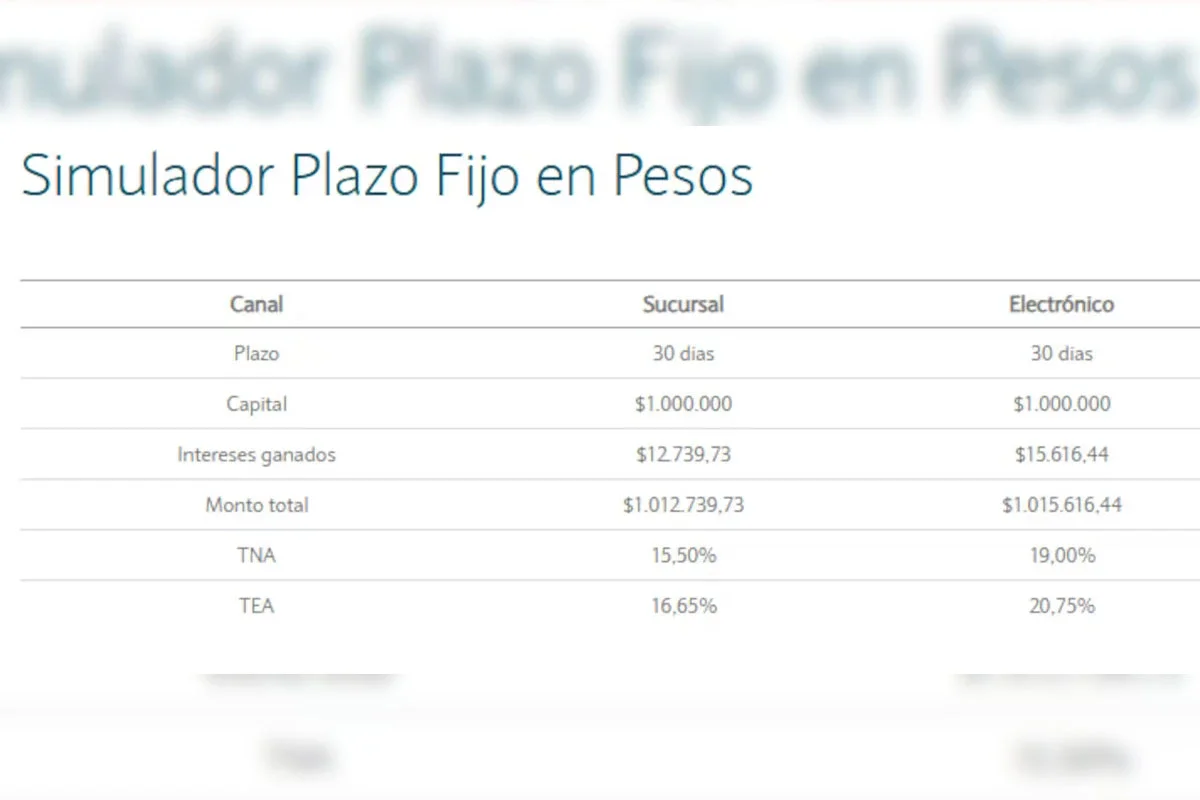Qué tasas pagan los bancos por un plazo fijo a 30 días