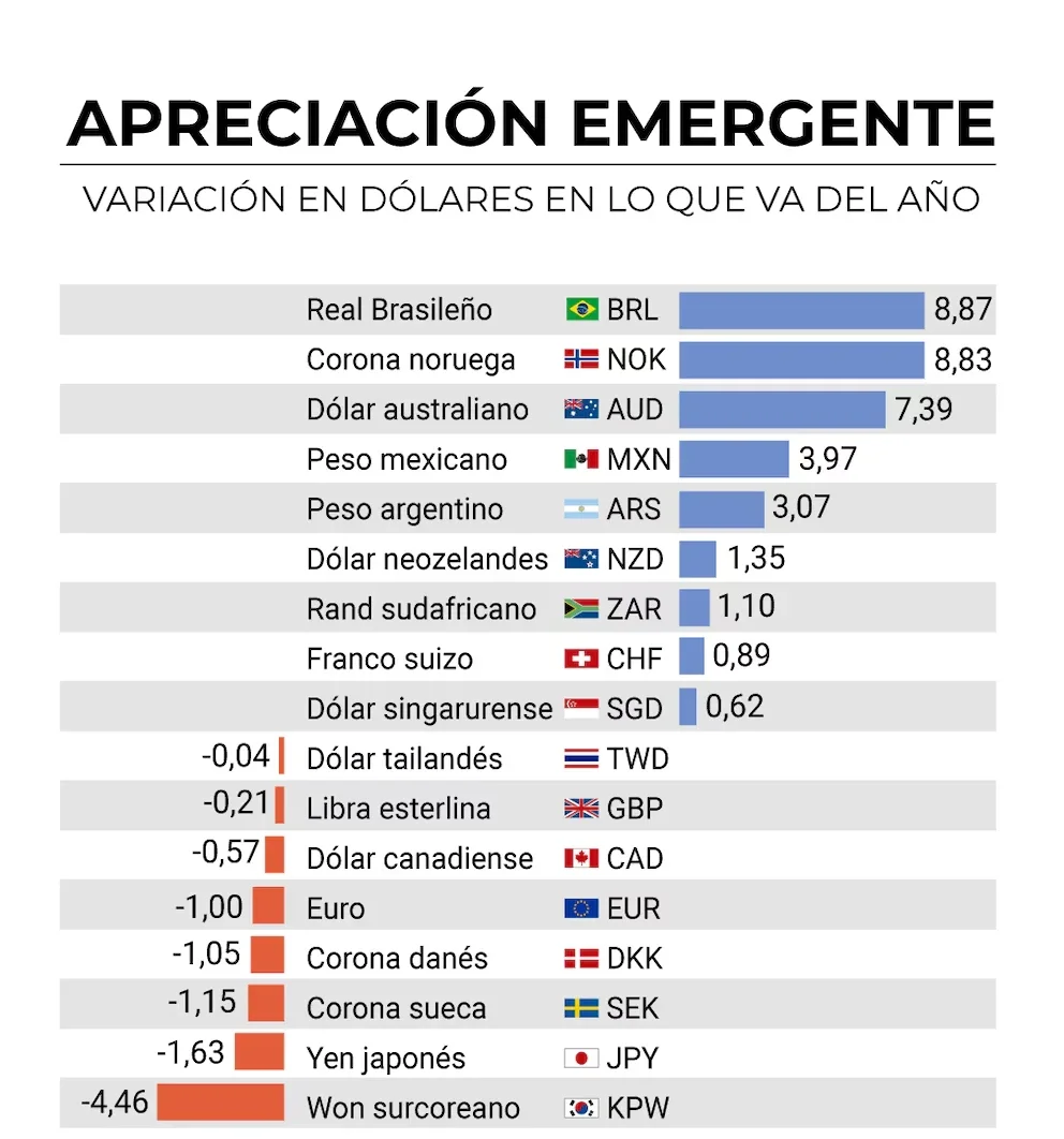 Dollar variation in 2026 / Infobae