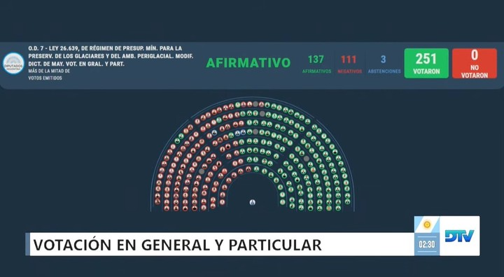 El resultado de las votaciones en la cámara baja.