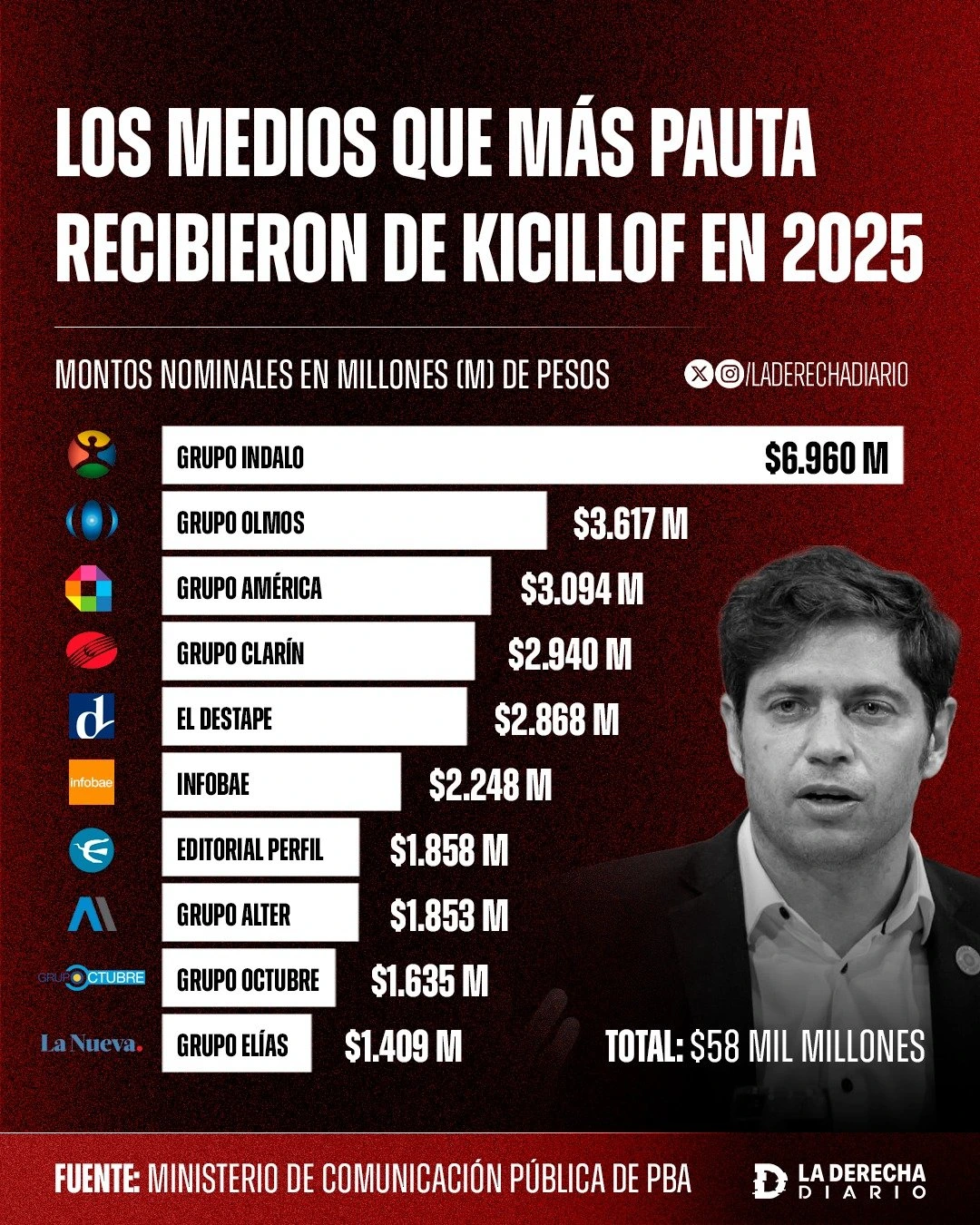 Axel Kicillof, governor of Buenos Aires.