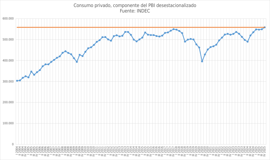 Datos del INDEC sobre el consumo privado.