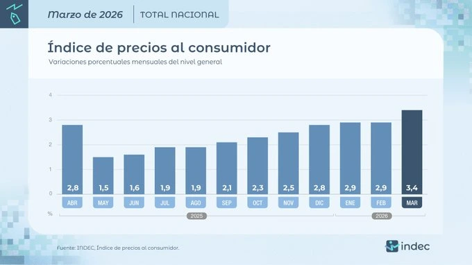 Datos del INDEC.