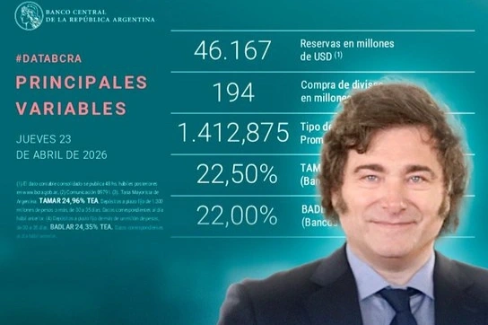 El Banco Central sumó 194 millones de dólares, superando los USD 6.685 millones en lo que va de 2026