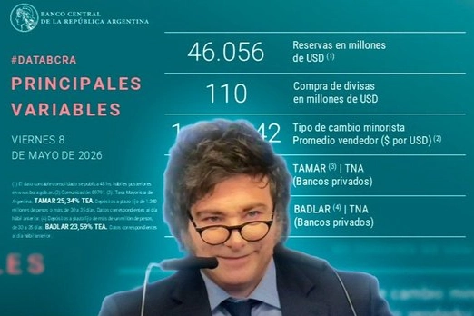 The Central Bank acquired USD 110 million in reserves and accumulates 83 consecutive days of purchases