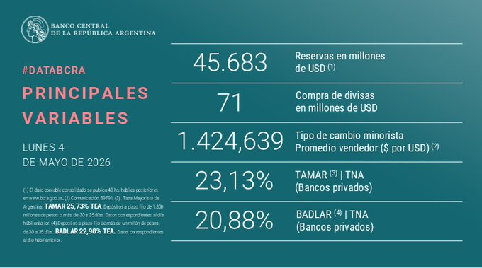 Datos BCRA