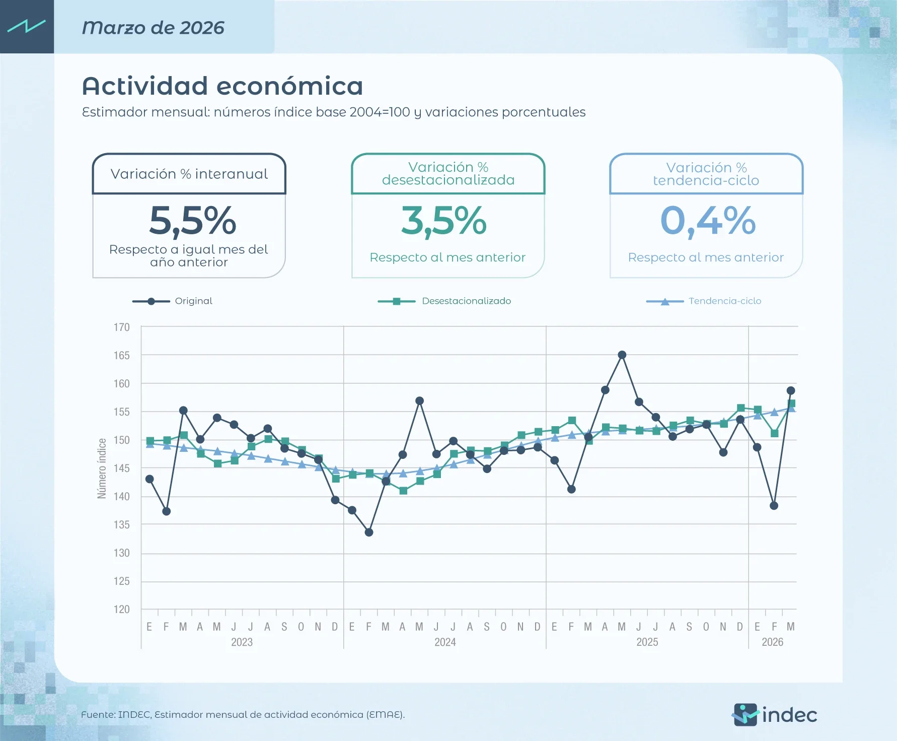 INDEC data.