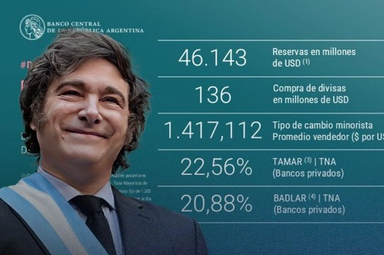 El Banco Central adquirió 136 millones de dólares y ya suma 84 días consecutivos de compras