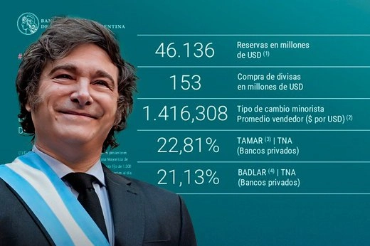 The Central Bank purchased USD 153 million and reached USD 8.230 billion so far this year.