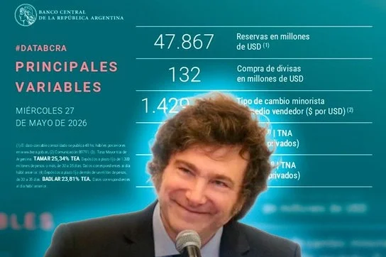 El Banco Central alcanzó la tercera racha de compra de reservas más larga de la historia