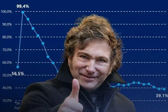 Argentina's public debt fell from 99.4% of GDP to 39.1% since Javier Milei took office.