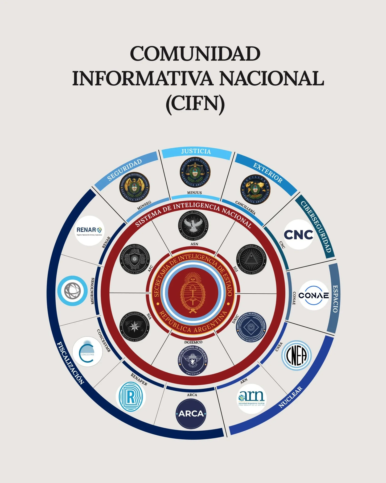 El organigrama.