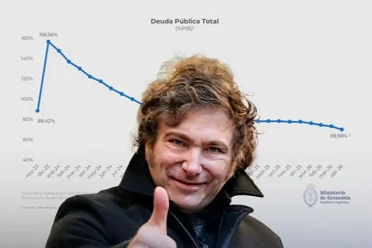 Toto Caputo anunció que la deuda pública cayó del 156% del PBI heredado del kirchnerismo al 69,9%