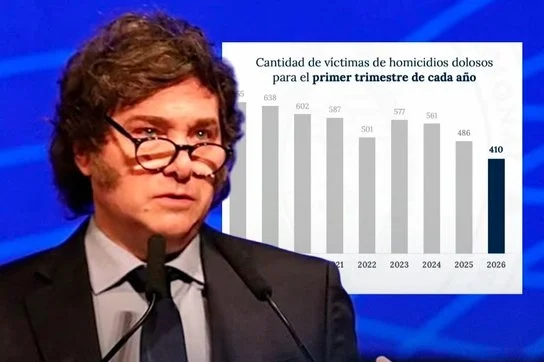 Los homicidios se desplomaron en un 15,6% interanual durante el primer trimestre de 2026
