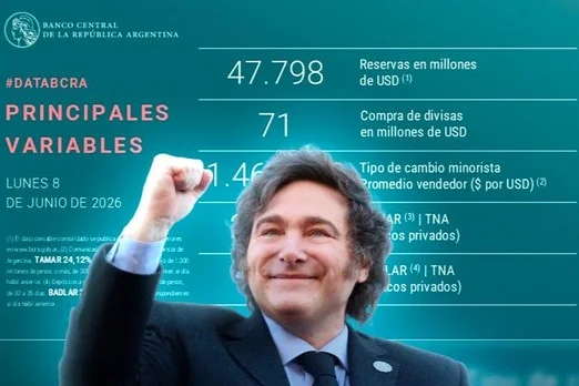 El Banco Central adquirió USD 71 millones para sus reservas y alcanzó 103 jornadas consecutivas de compras