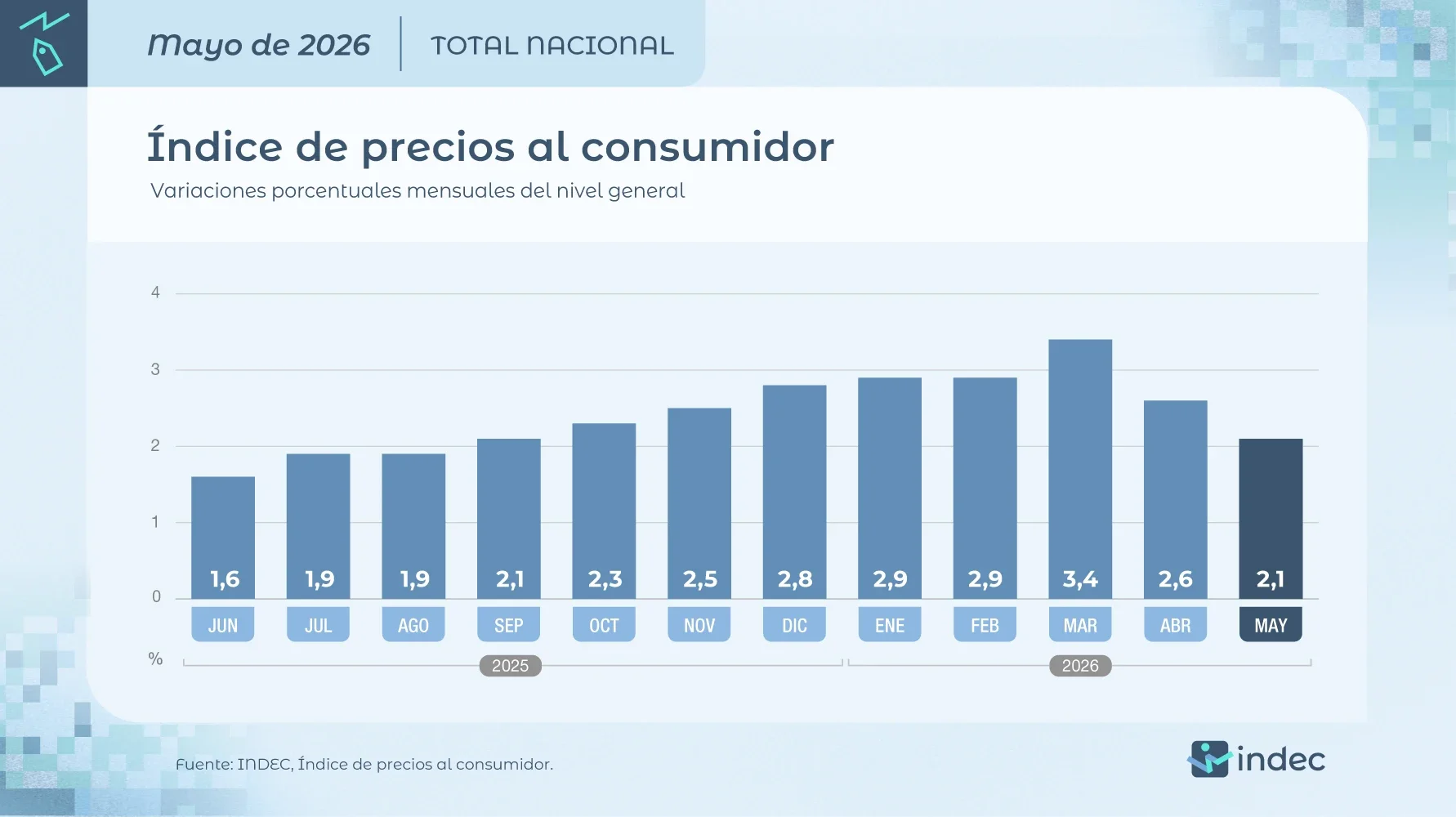 Datos del INDEC.