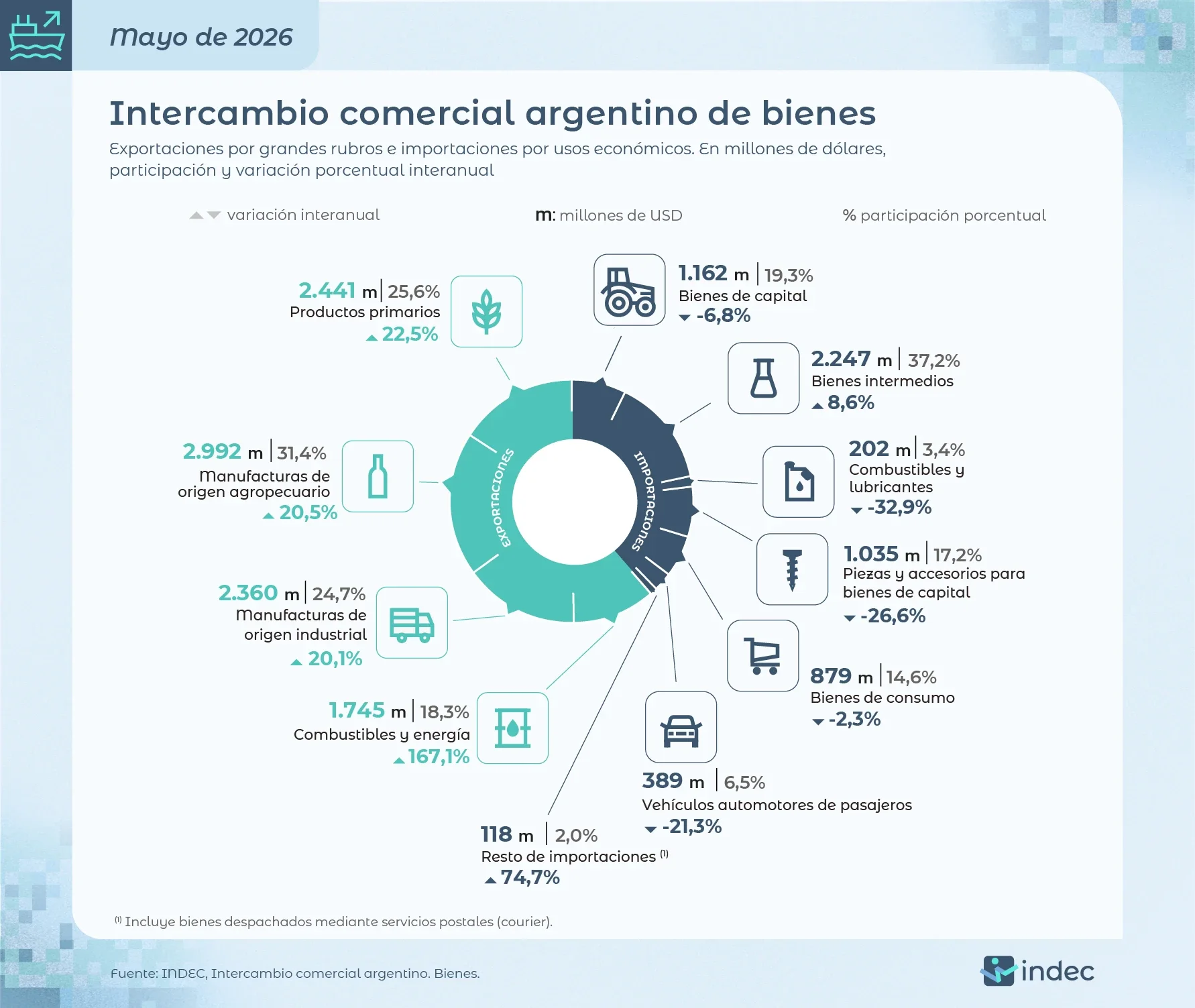 Intercambio comercial argentino de bienes.