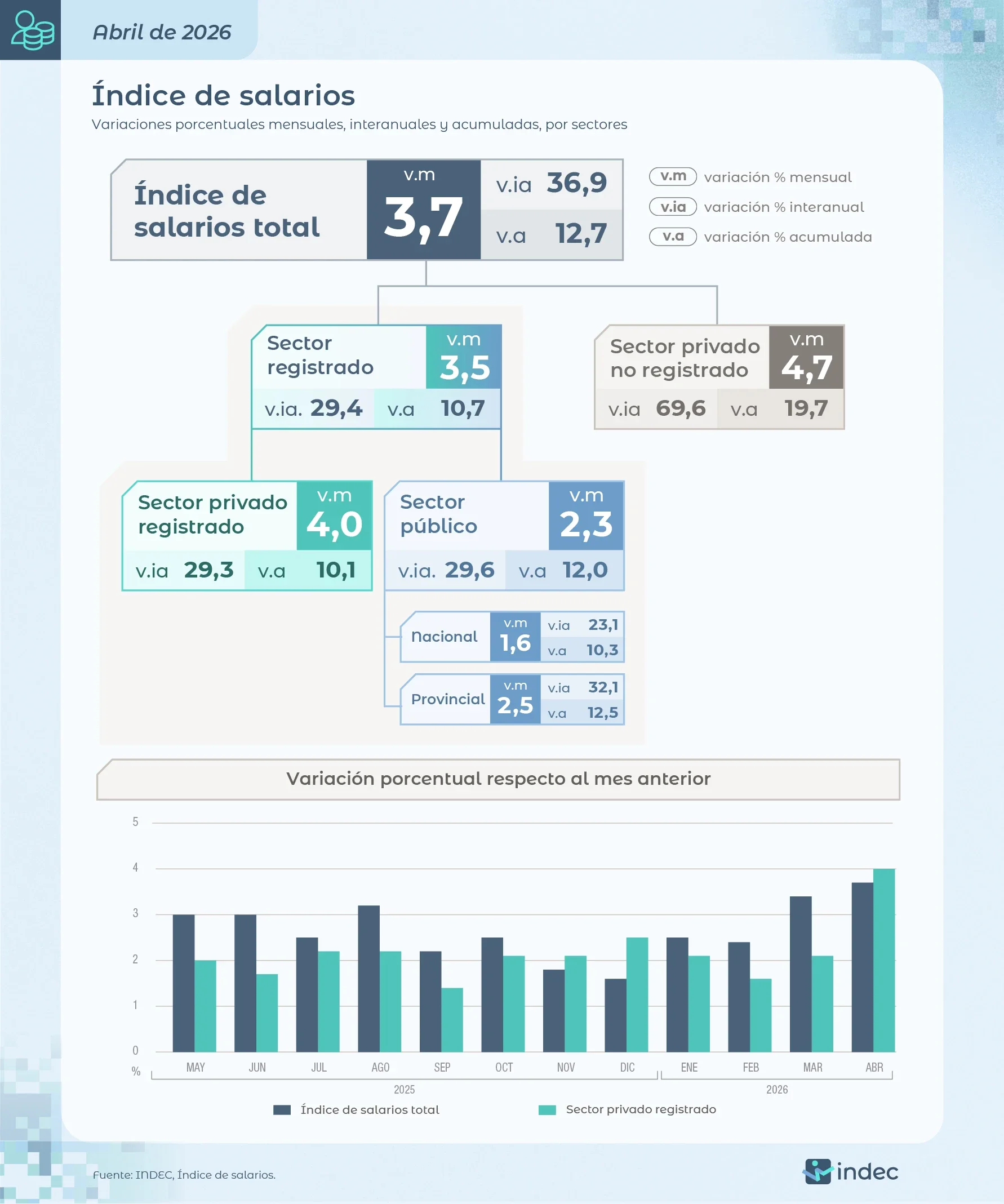 INDEC data
