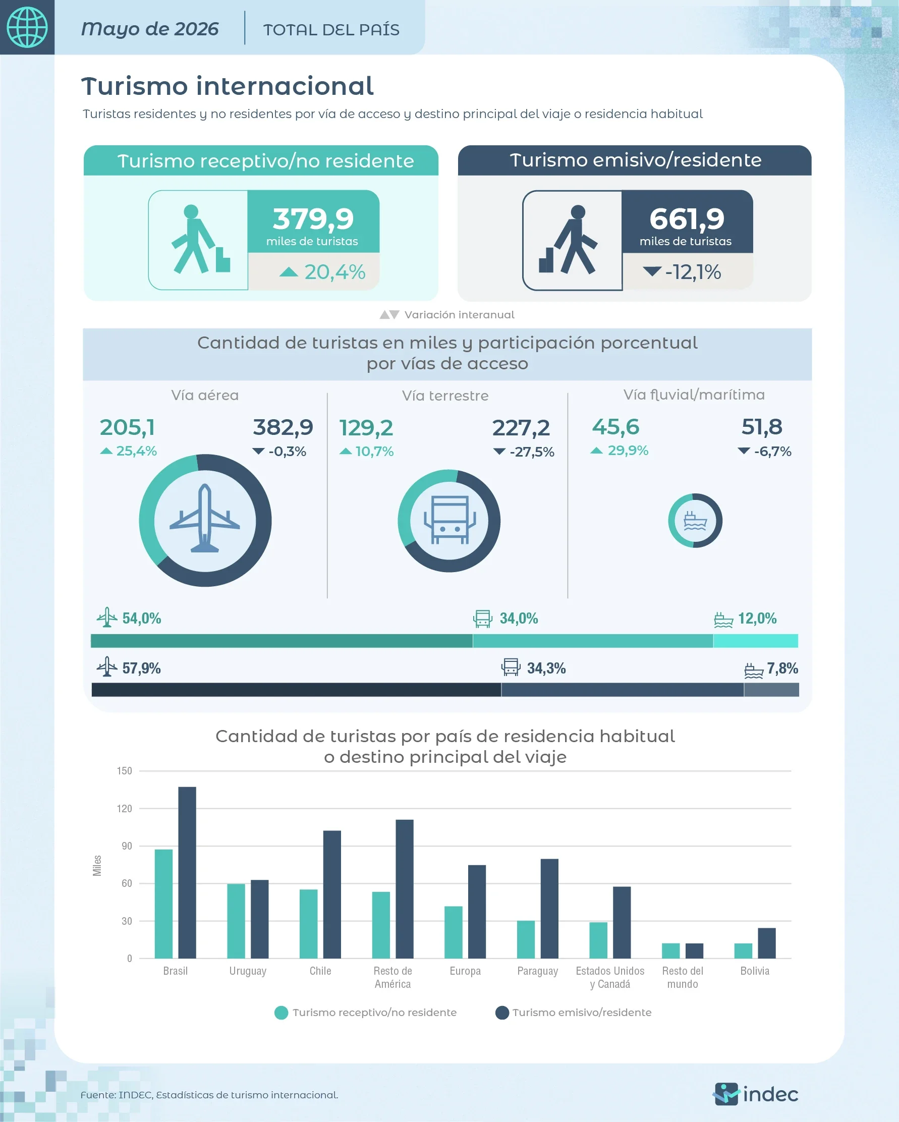 The data for May released by INDEC