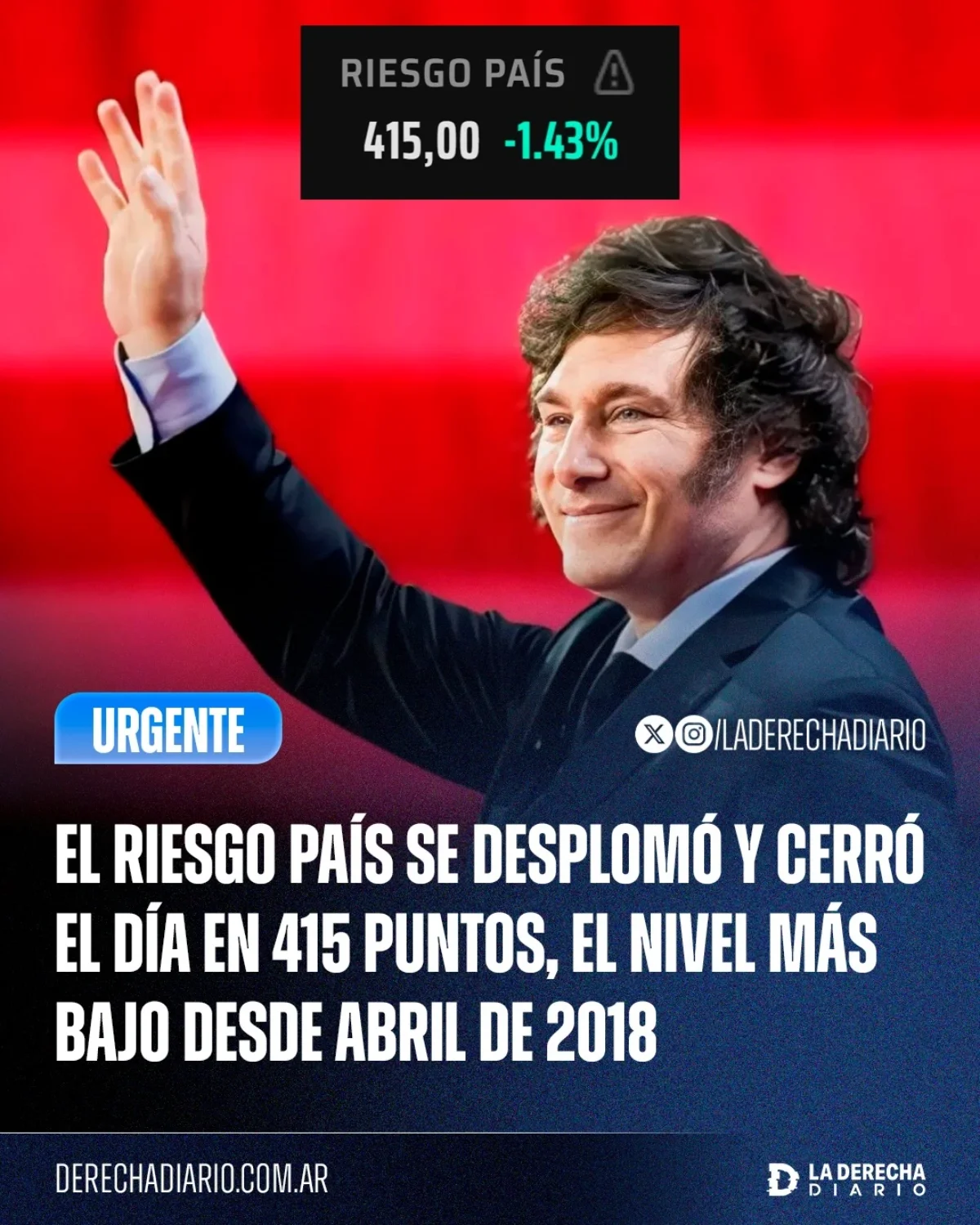 El riesgo país se desplomó hasta los 415 puntos.