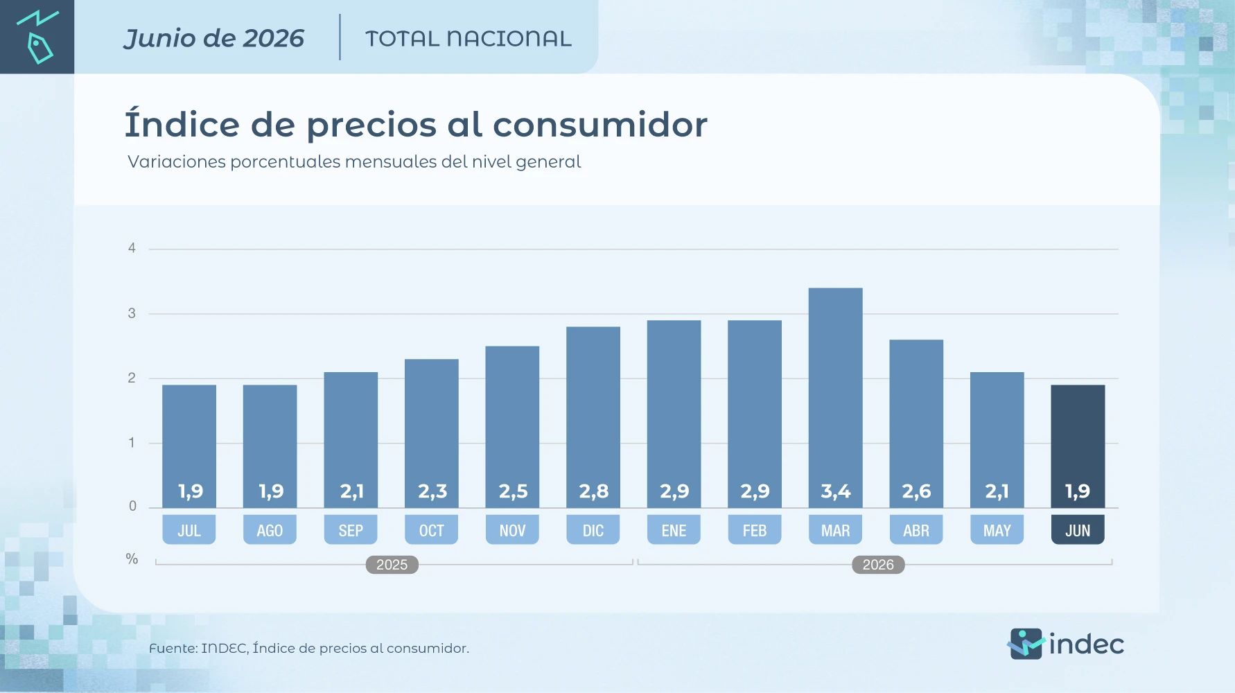 Inflación mensual.