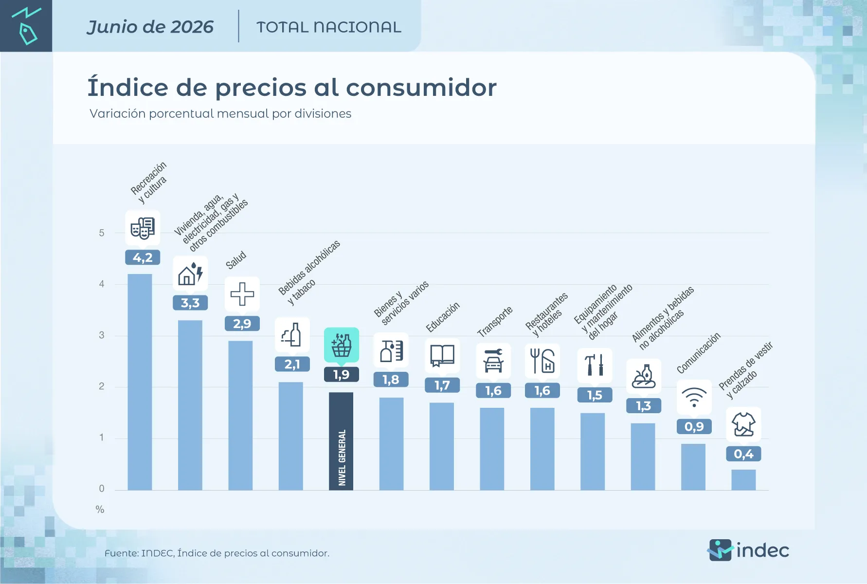 Inflación por rubro.