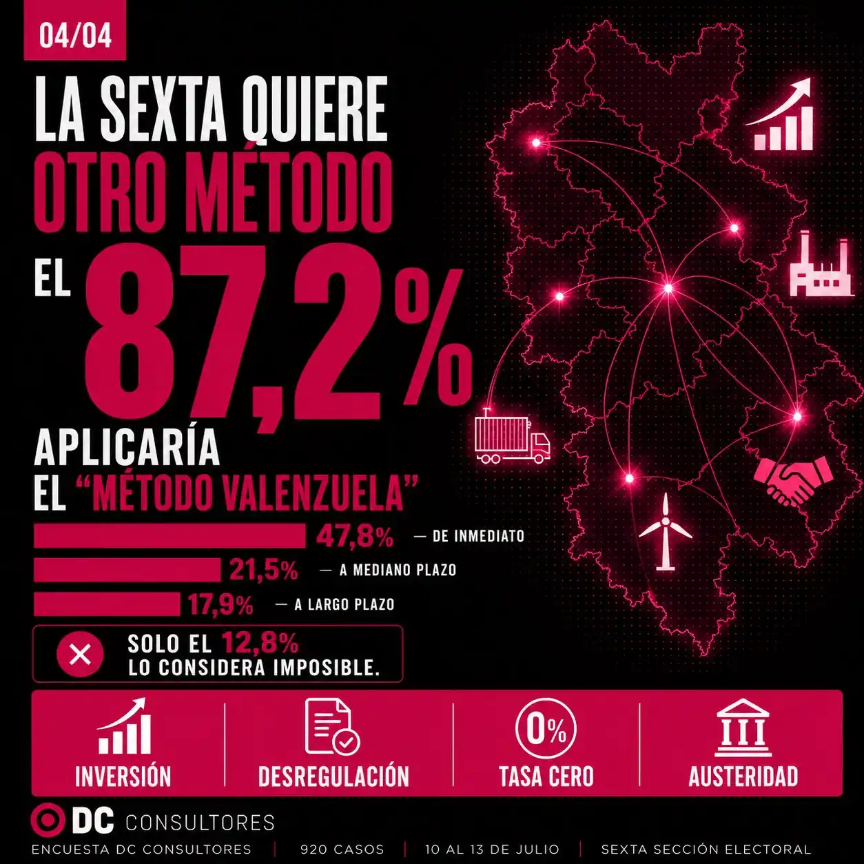 Algunos resultados del estudio publicado por DC Consultores.
