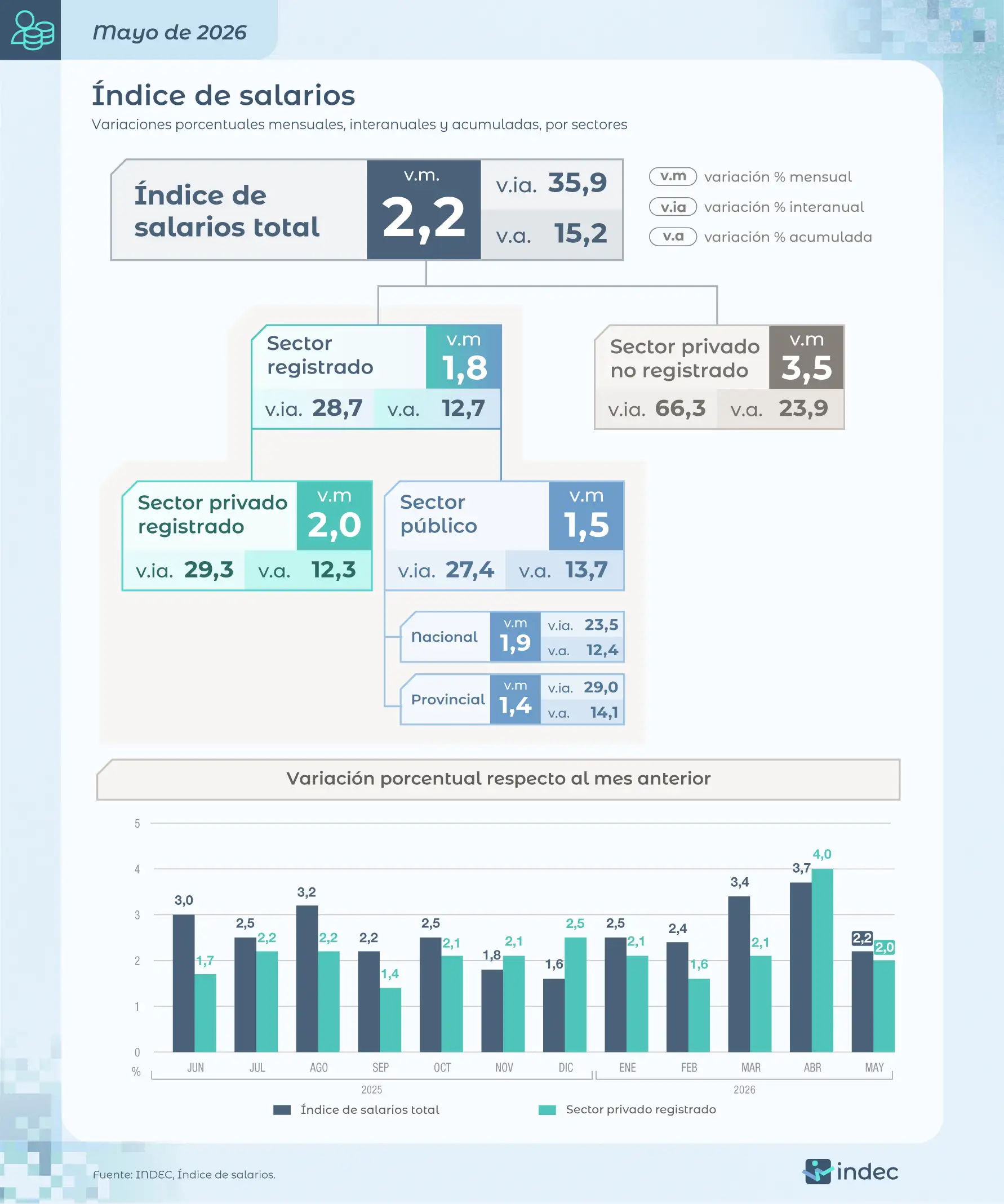 Datos del INDEC.