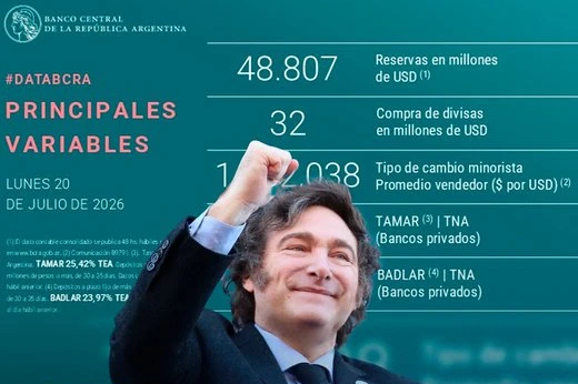 El Banco Central adquirió USD 32 millones y superó los USD 1.500 millones solo en Julio