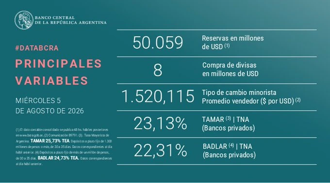 El BCRA adquirió USD 8 millones para sus reservas