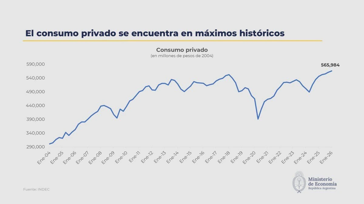 Los datos difundidos por el INDEC y citados por el Gobierno Nacional.