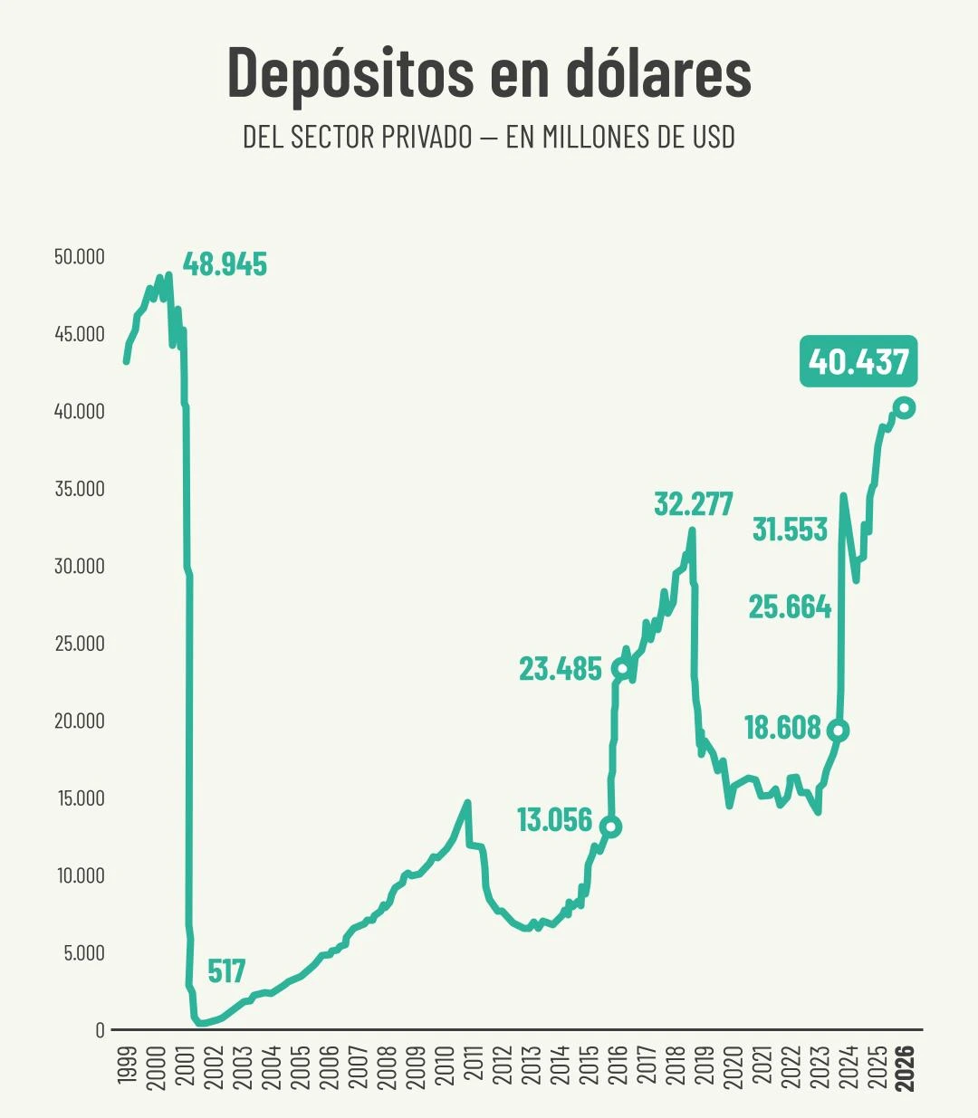 Depósitos en dólares.