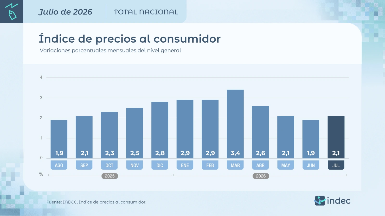 Datos del INDEC.