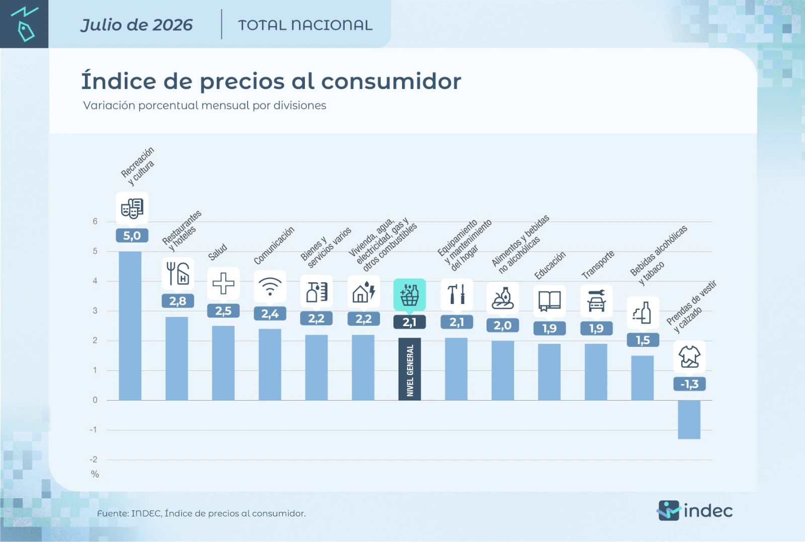 Datos del INDEC.