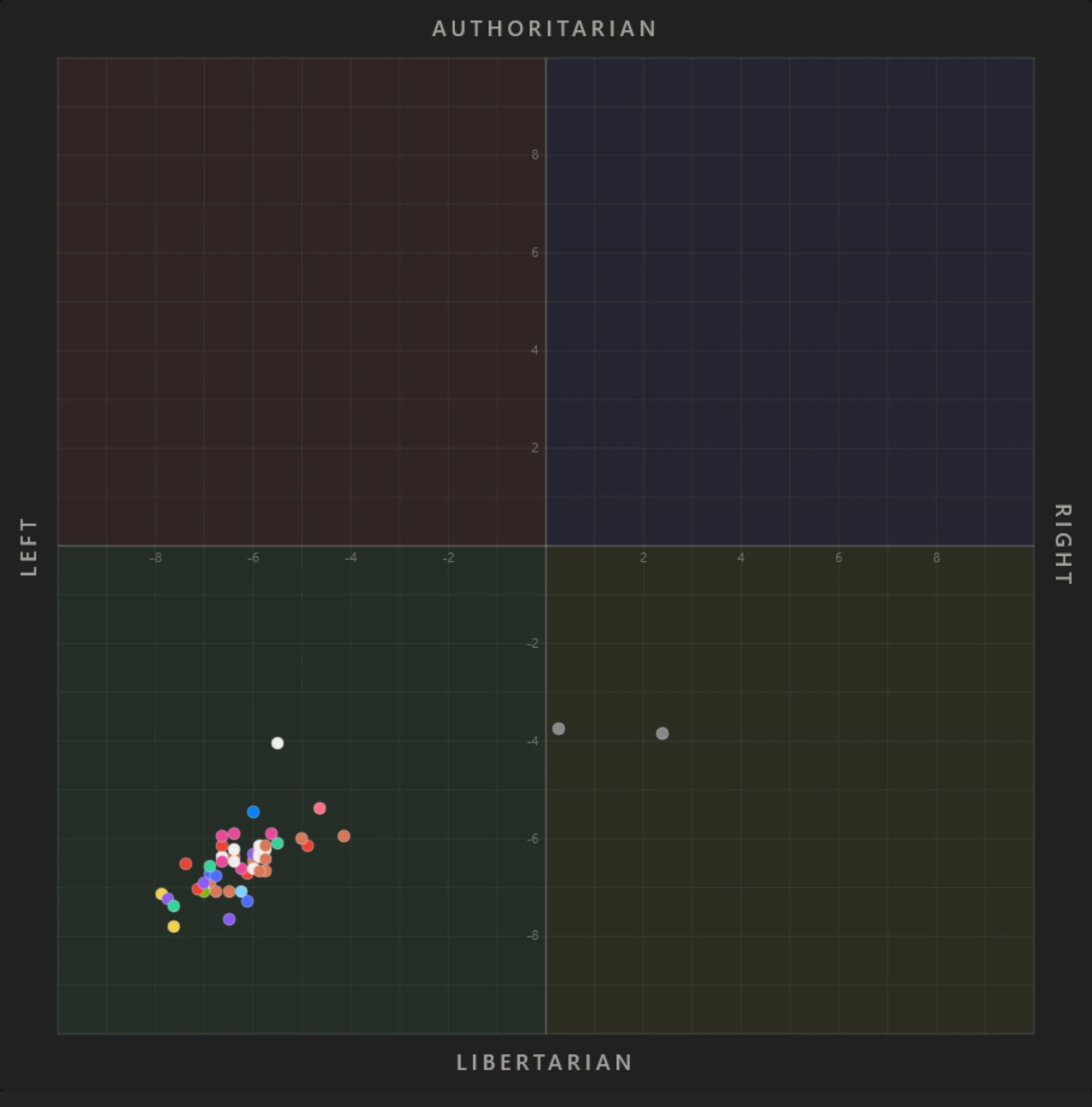 Map of ideological bias of AIs