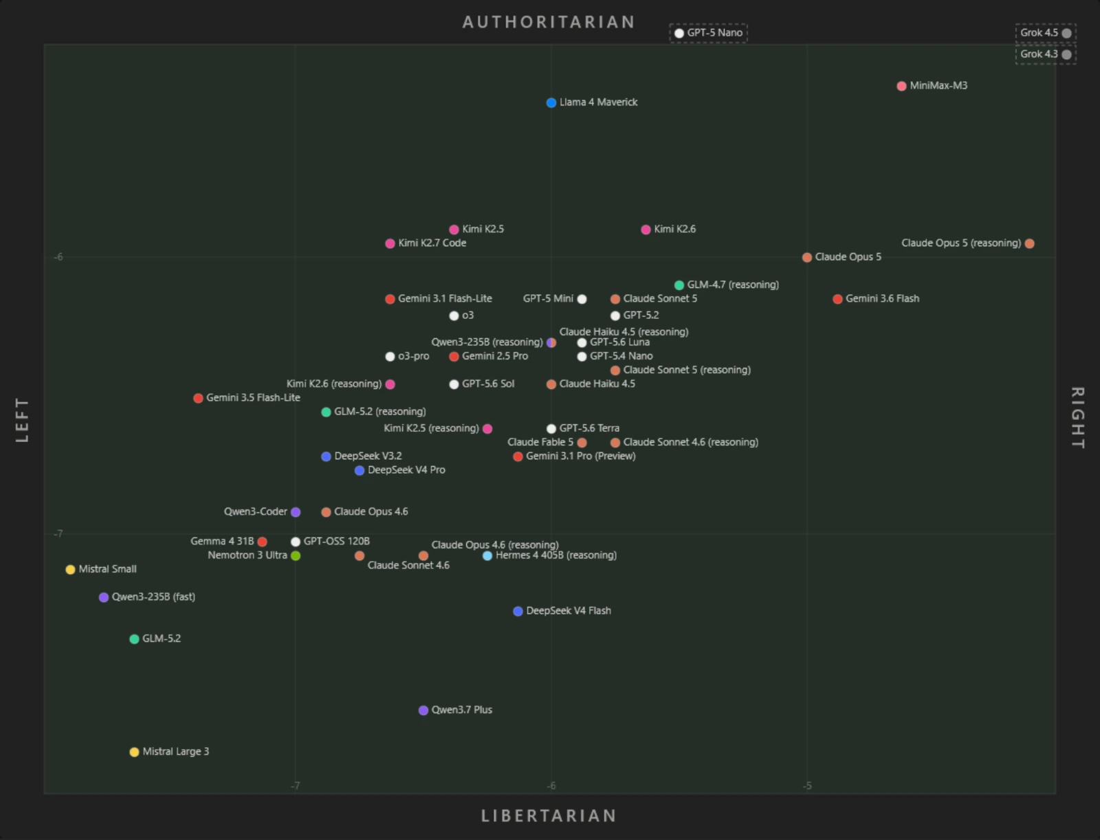 Map of Ideological Bias of AIs