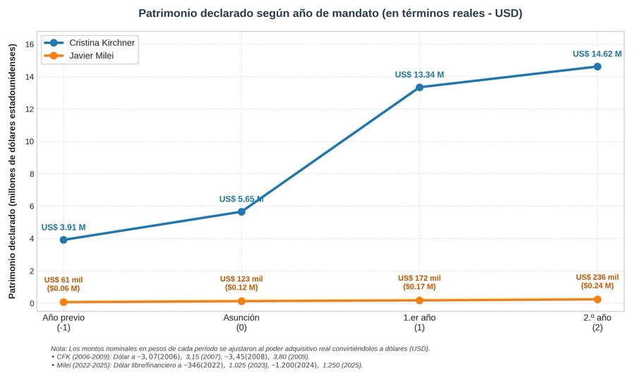 Javier Milei's and Cristina Kirchner's Assets