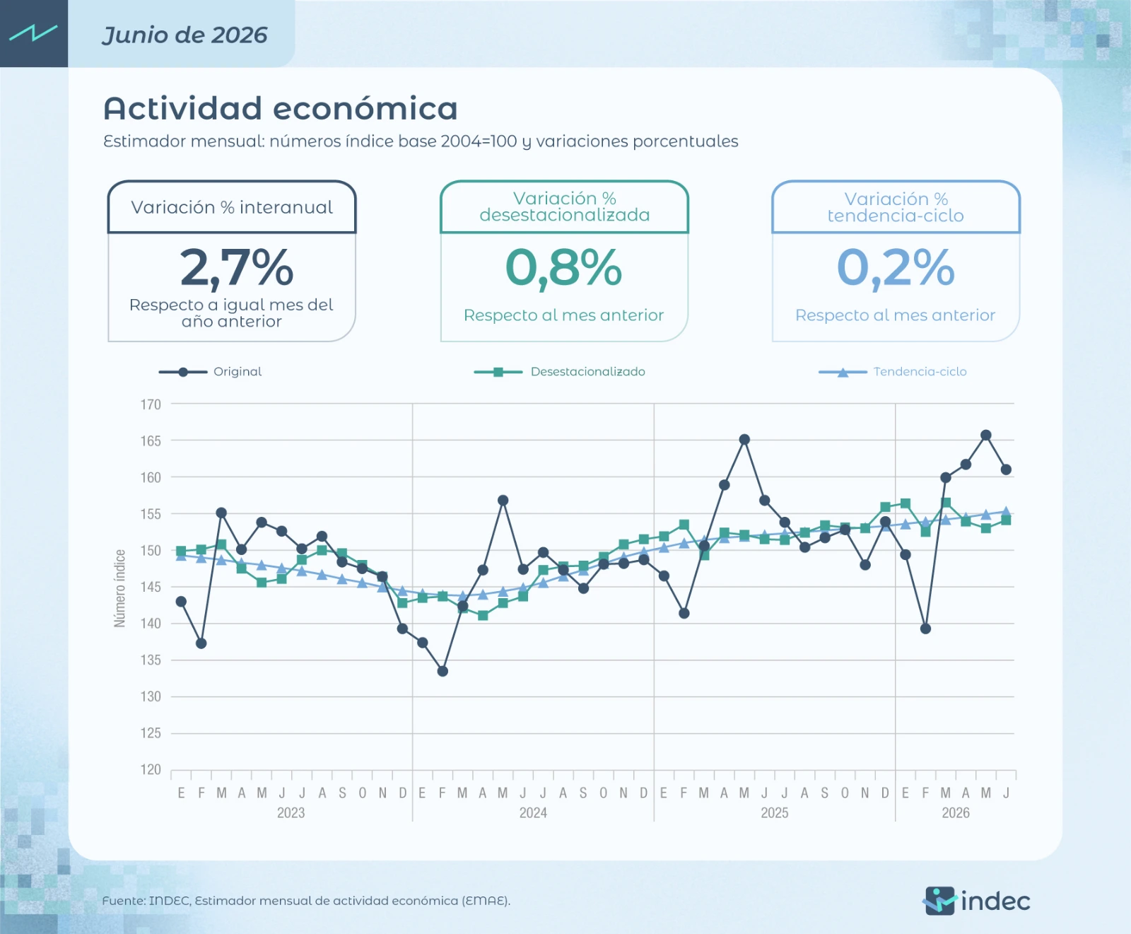 INDEC data